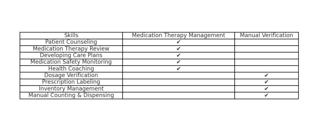 A chart with checkmarks that signify how the manual tasks contrast from the MTM tasks