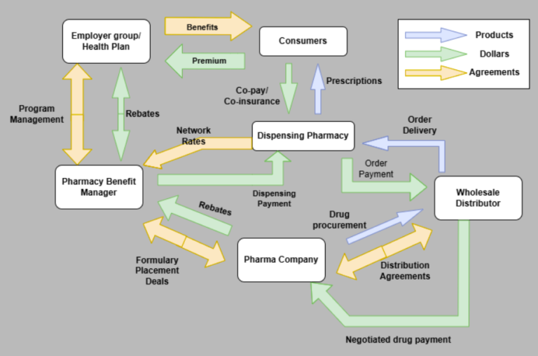 Understanding Pharmacy Benefit Managers What Every Pharmacist Should