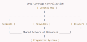 A simple diagram showing how drug centralization feeds through one player