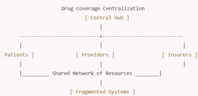 A simple diagram showing how drug centralization feeds through one player